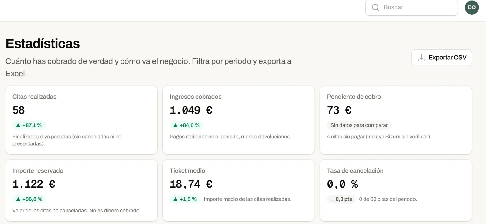 Estadísticas del panel: citas realizadas, ingresos cobrados, pendiente de cobro, importe reservado, ticket medio y tasa de cancelación