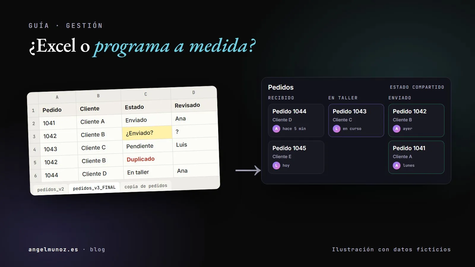 Ilustración con datos ficticios: una hoja de cálculo con un pedido duplicado y un estado dudoso frente a un tablero de pedidos con estado compartido